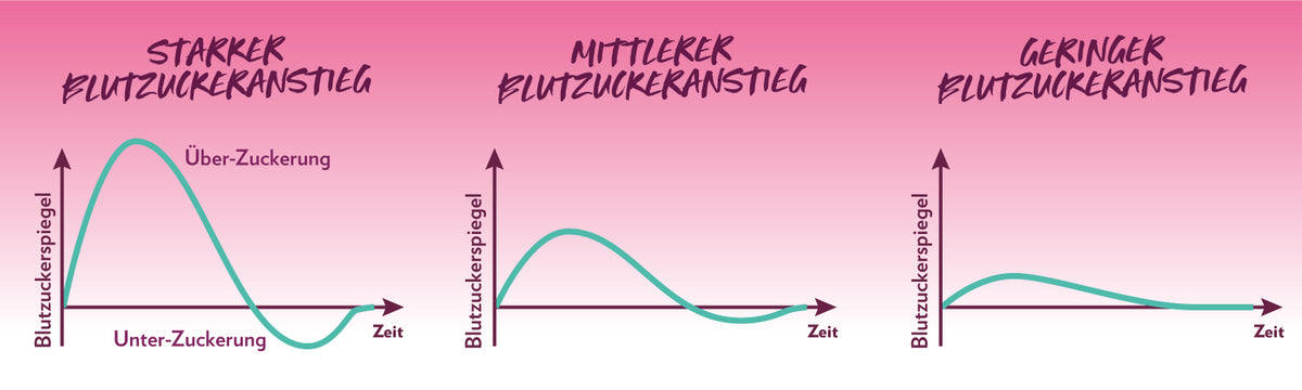 1500_Blutzuckerspiegel