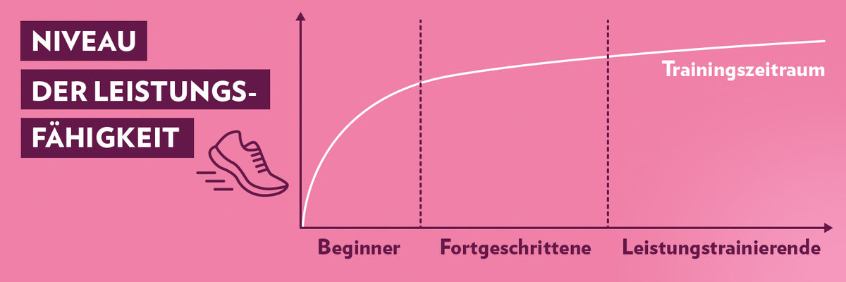 GQ_Trainingsplan_Leistungskurve_1500x500px_P1
