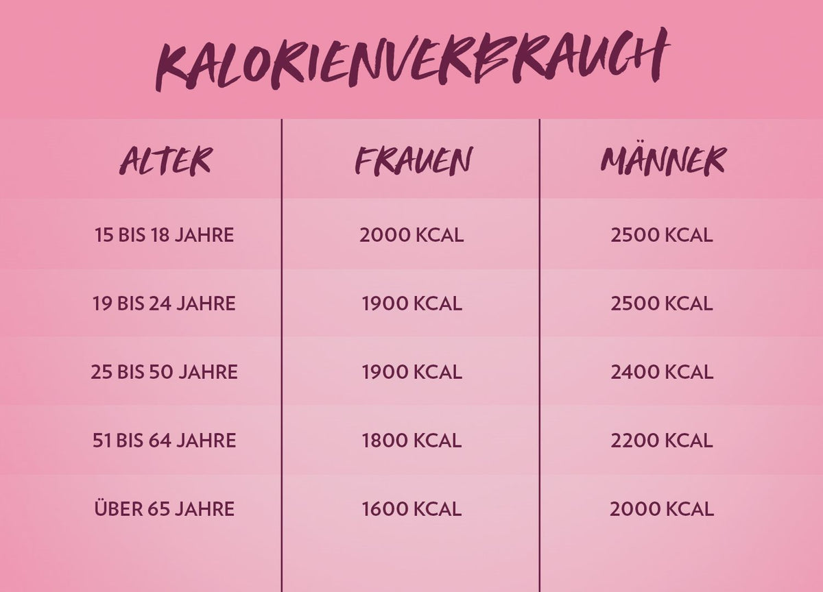 Kalorienverbrauch 1500